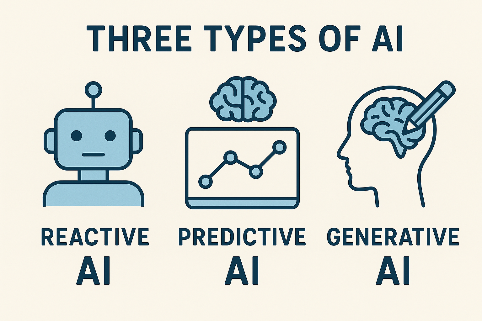 three types of ai - reactive, predictive, and generative