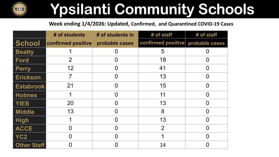 YCS COVID Cases Dashboard summary - text for images is located below this image.