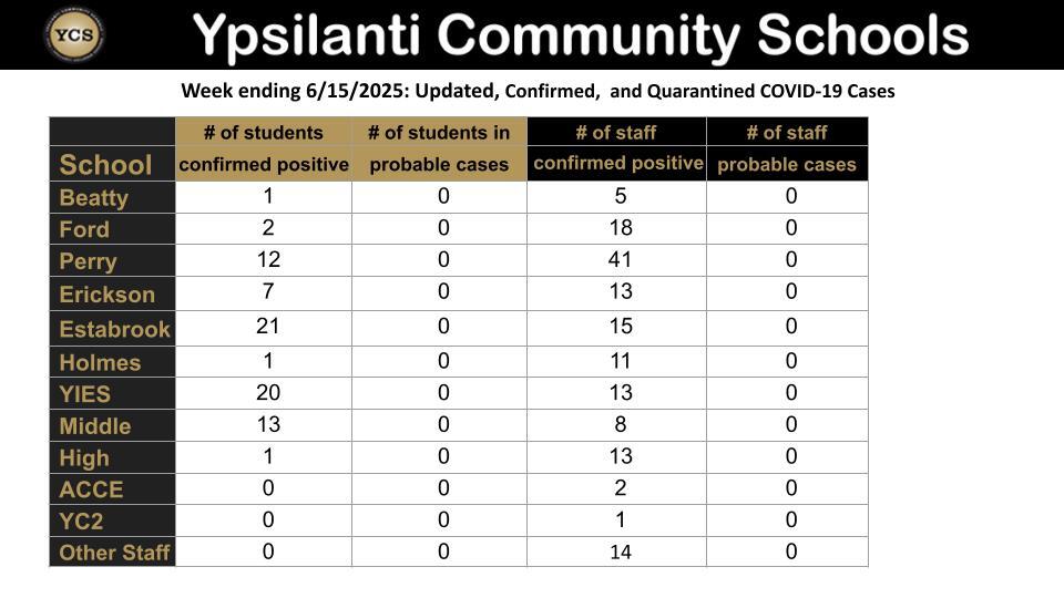 YCS COVID Casses Dashboard summary - text for images is located below this image.